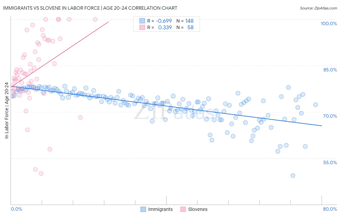 Immigrants vs Slovene In Labor Force | Age 20-24