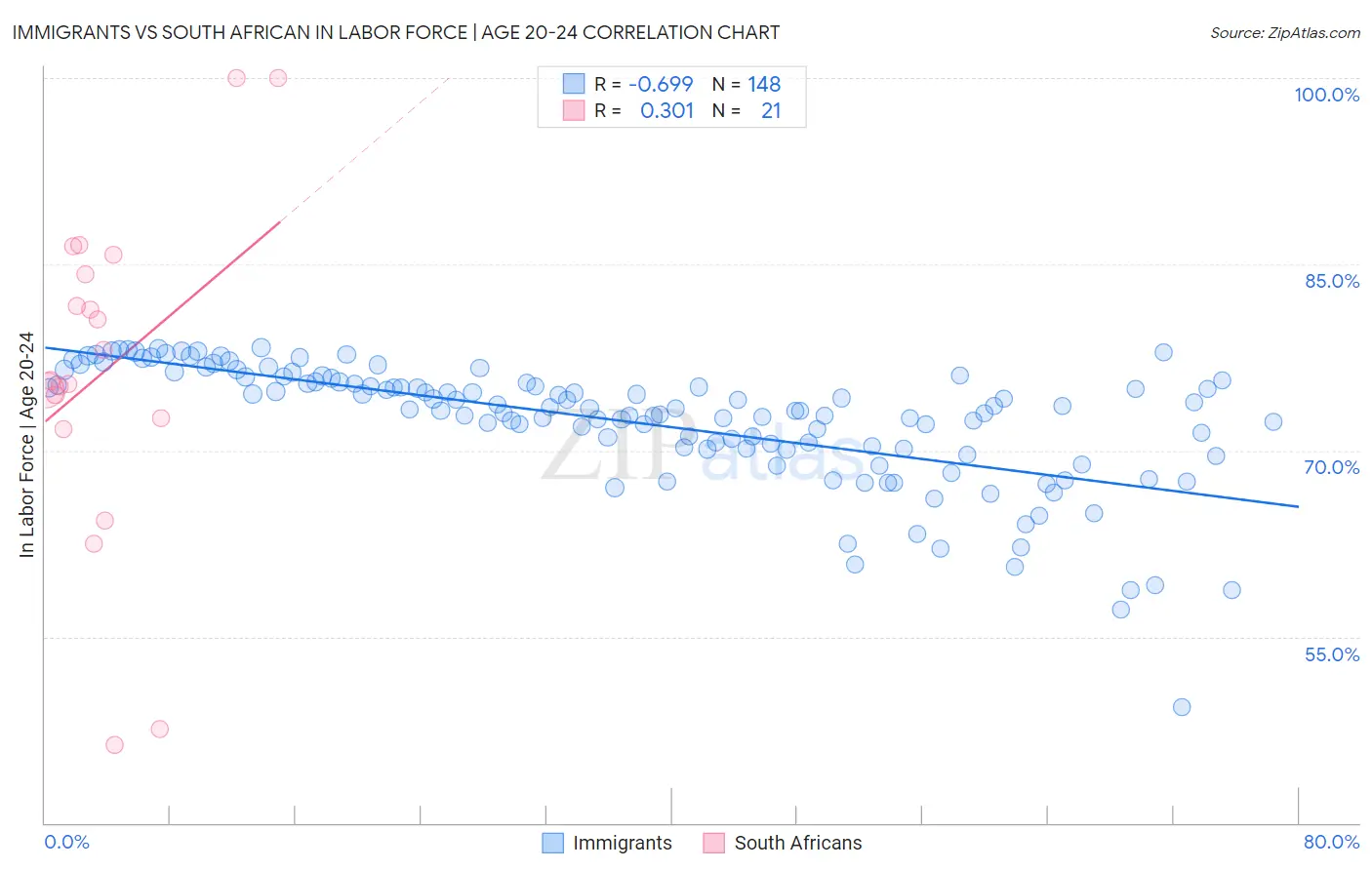 Immigrants vs South African In Labor Force | Age 20-24
