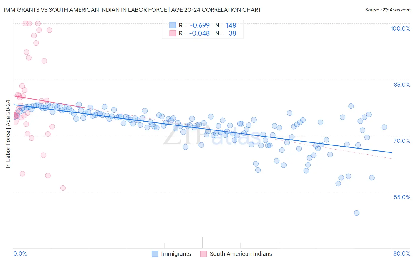 Immigrants vs South American Indian In Labor Force | Age 20-24