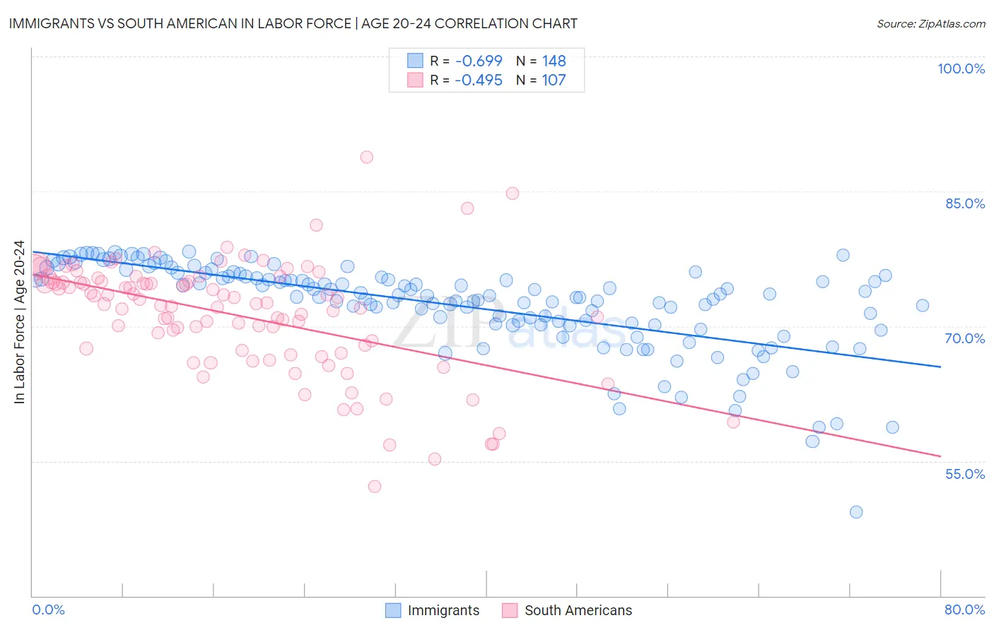 Immigrants vs South American In Labor Force | Age 20-24