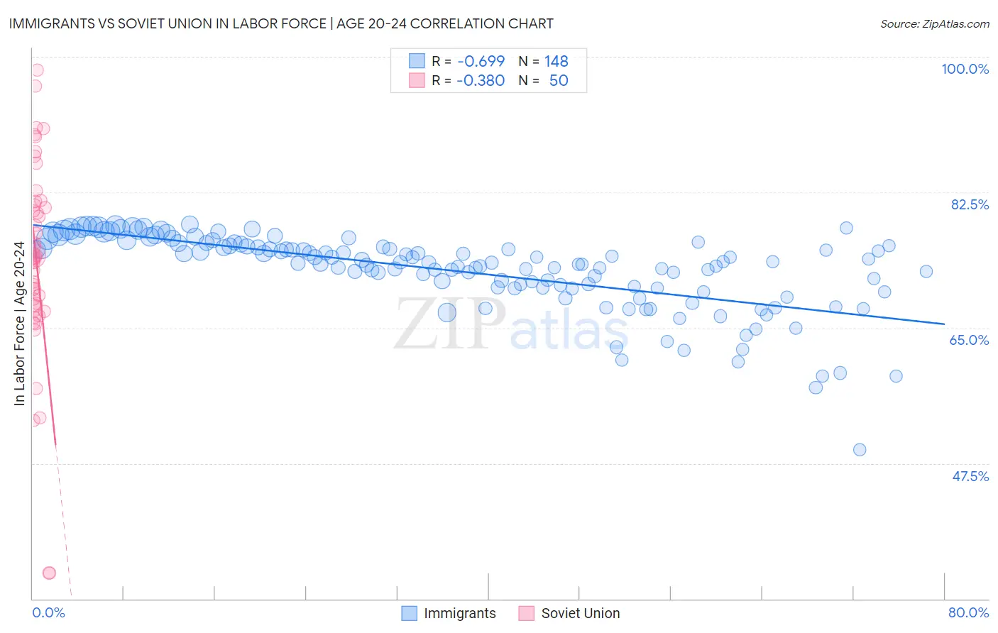 Immigrants vs Soviet Union In Labor Force | Age 20-24