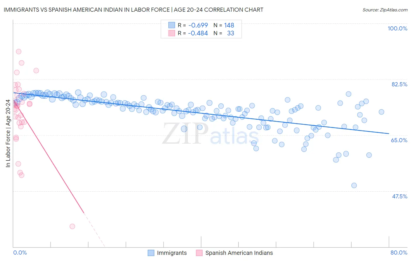 Immigrants vs Spanish American Indian In Labor Force | Age 20-24