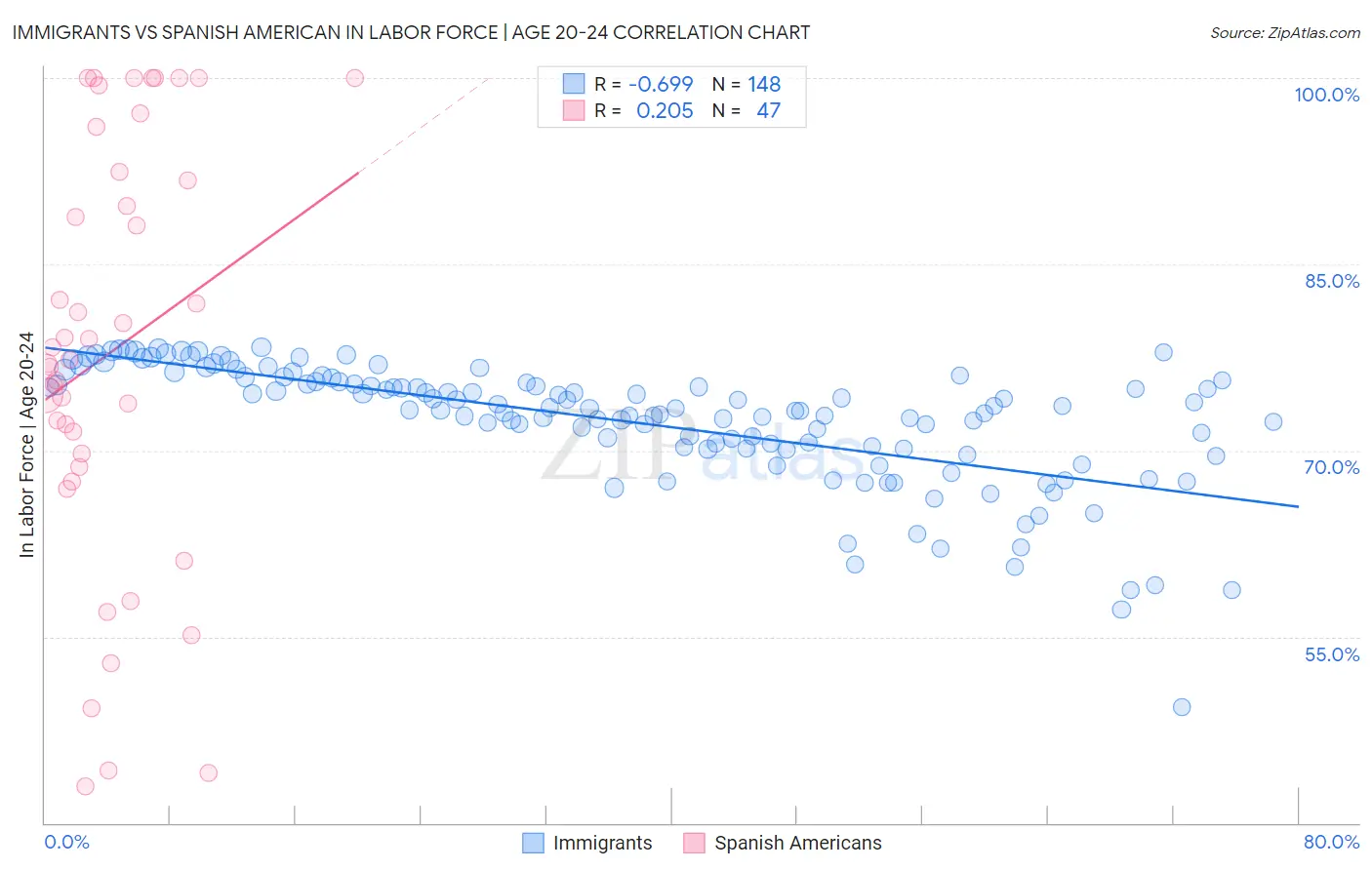 Immigrants vs Spanish American In Labor Force | Age 20-24