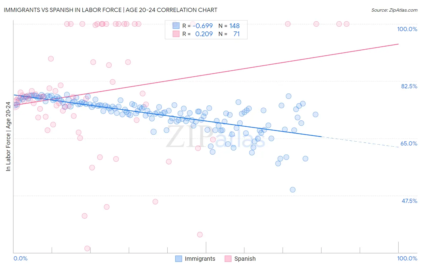 Immigrants vs Spanish In Labor Force | Age 20-24