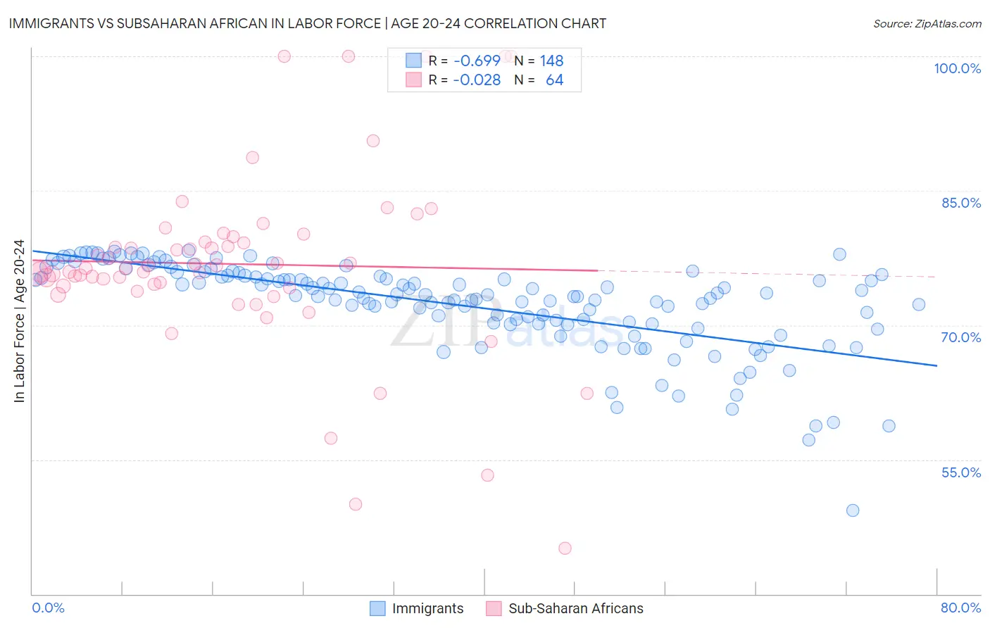 Immigrants vs Subsaharan African In Labor Force | Age 20-24