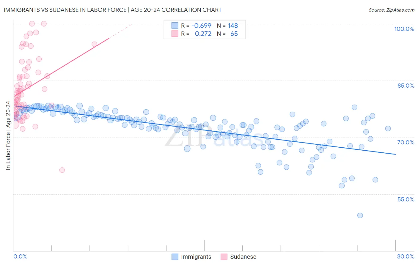 Immigrants vs Sudanese In Labor Force | Age 20-24