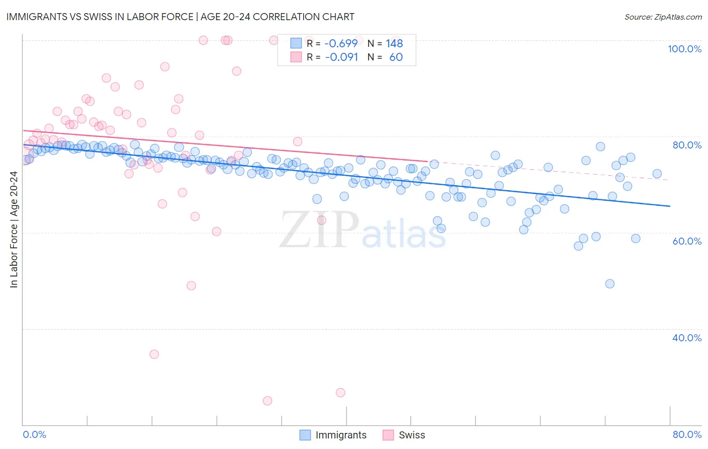 Immigrants vs Swiss In Labor Force | Age 20-24