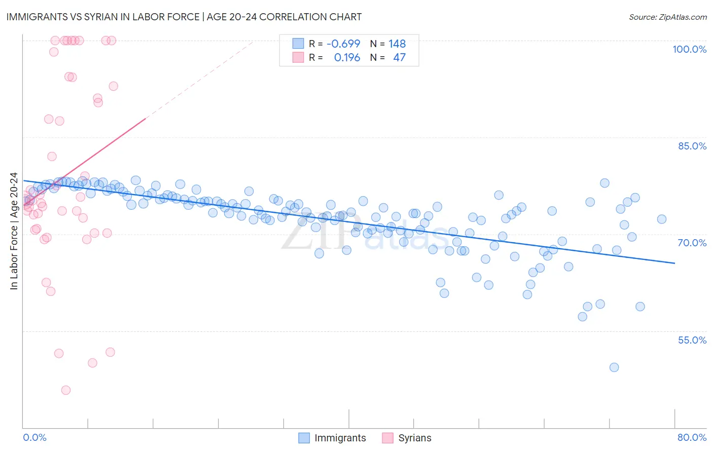 Immigrants vs Syrian In Labor Force | Age 20-24