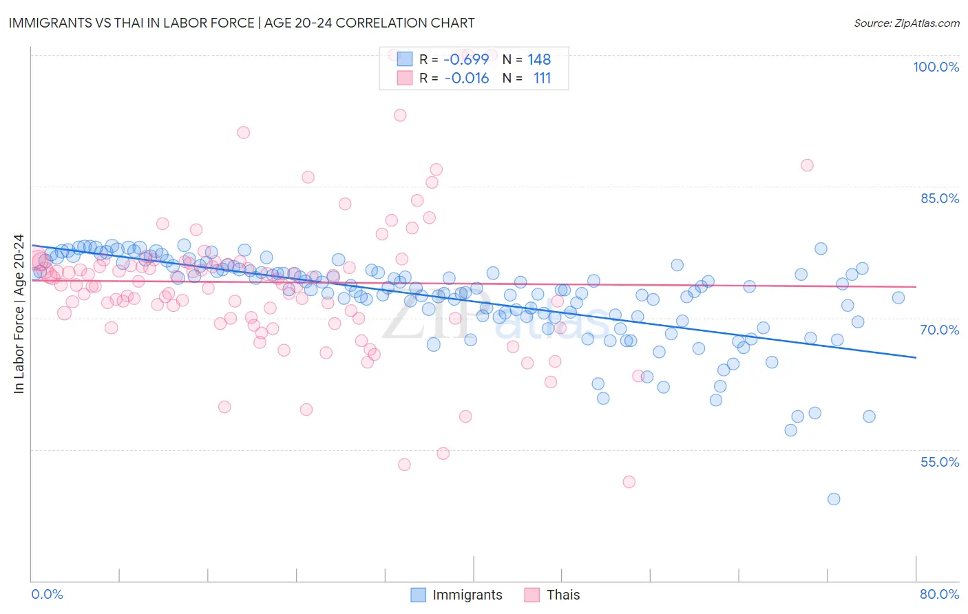Immigrants vs Thai In Labor Force | Age 20-24
