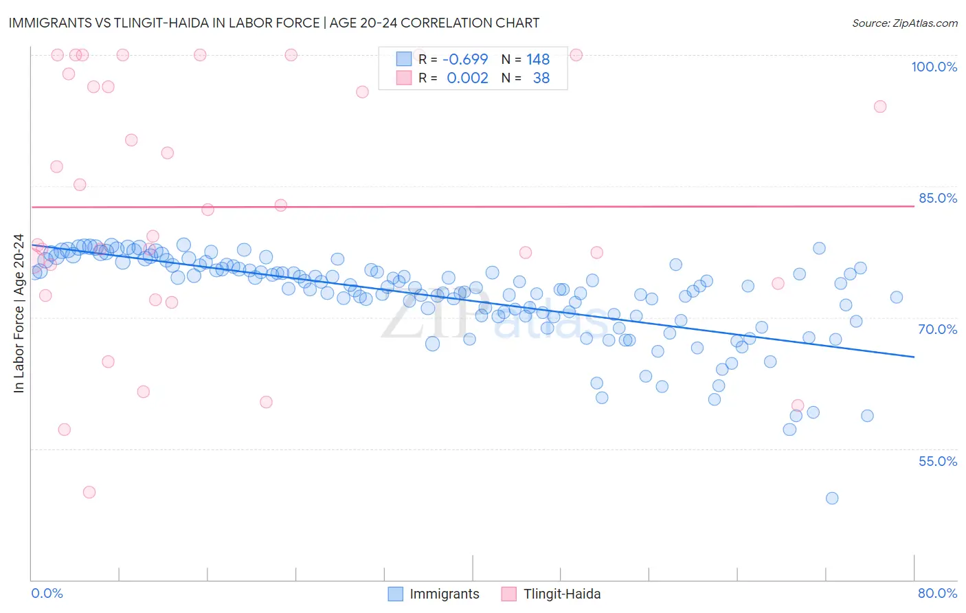Immigrants vs Tlingit-Haida In Labor Force | Age 20-24