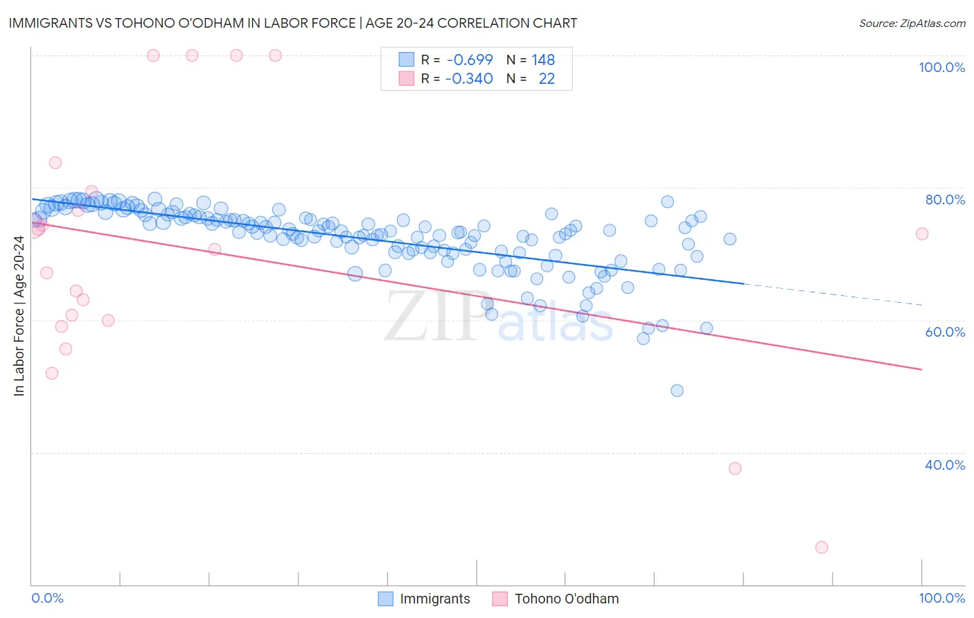 Immigrants vs Tohono O'odham In Labor Force | Age 20-24