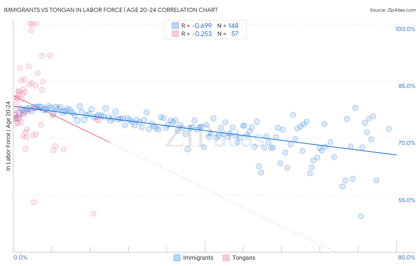Immigrants vs Tongan In Labor Force | Age 20-24