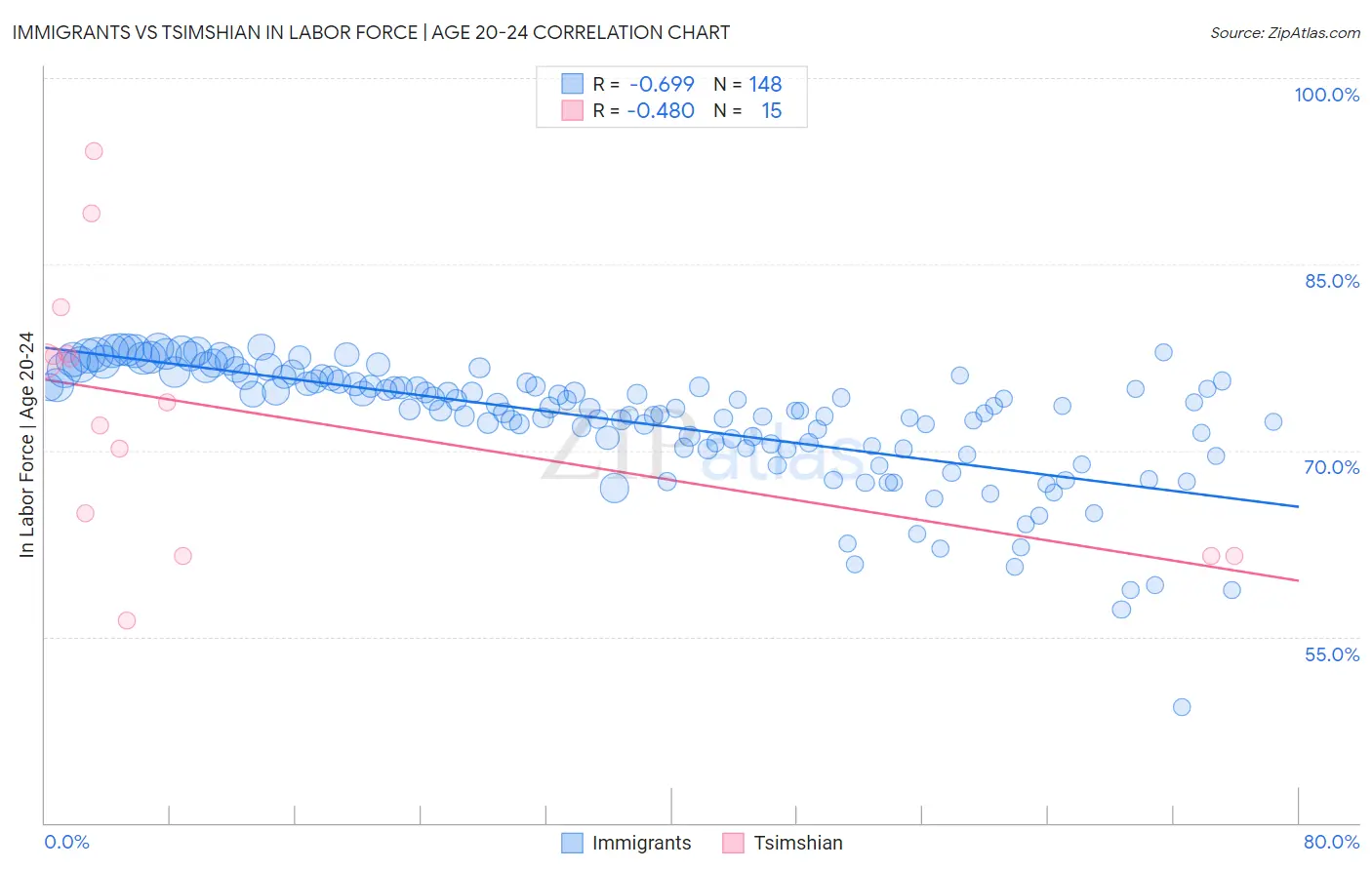 Immigrants vs Tsimshian In Labor Force | Age 20-24