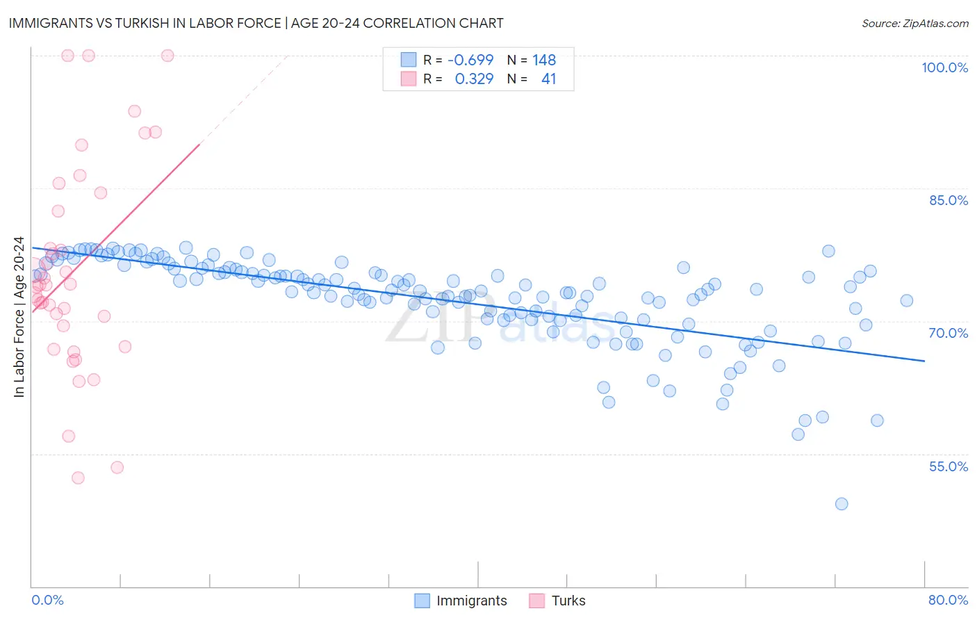 Immigrants vs Turkish In Labor Force | Age 20-24