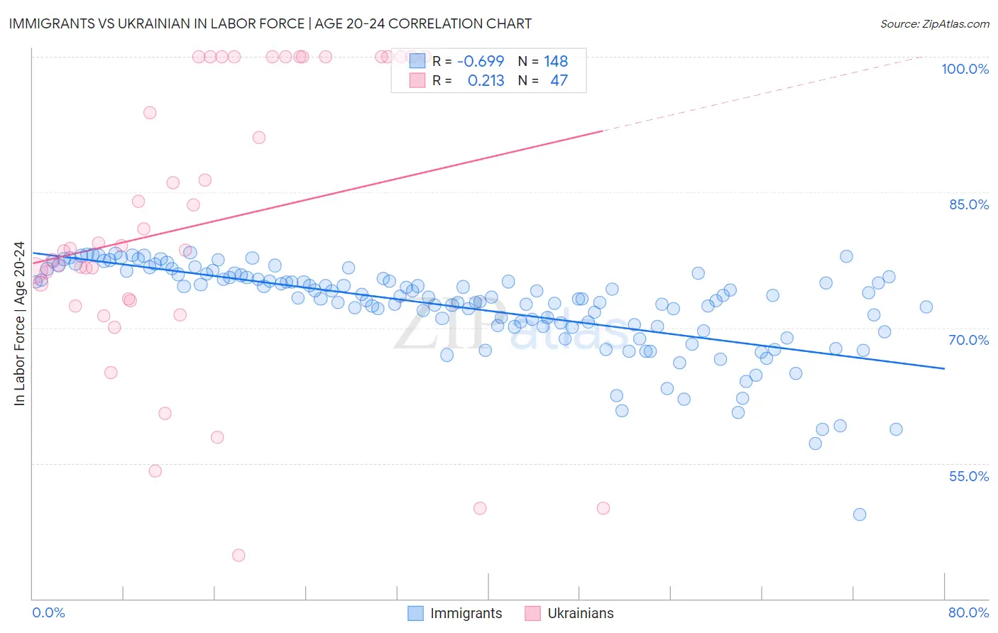 Immigrants vs Ukrainian In Labor Force | Age 20-24