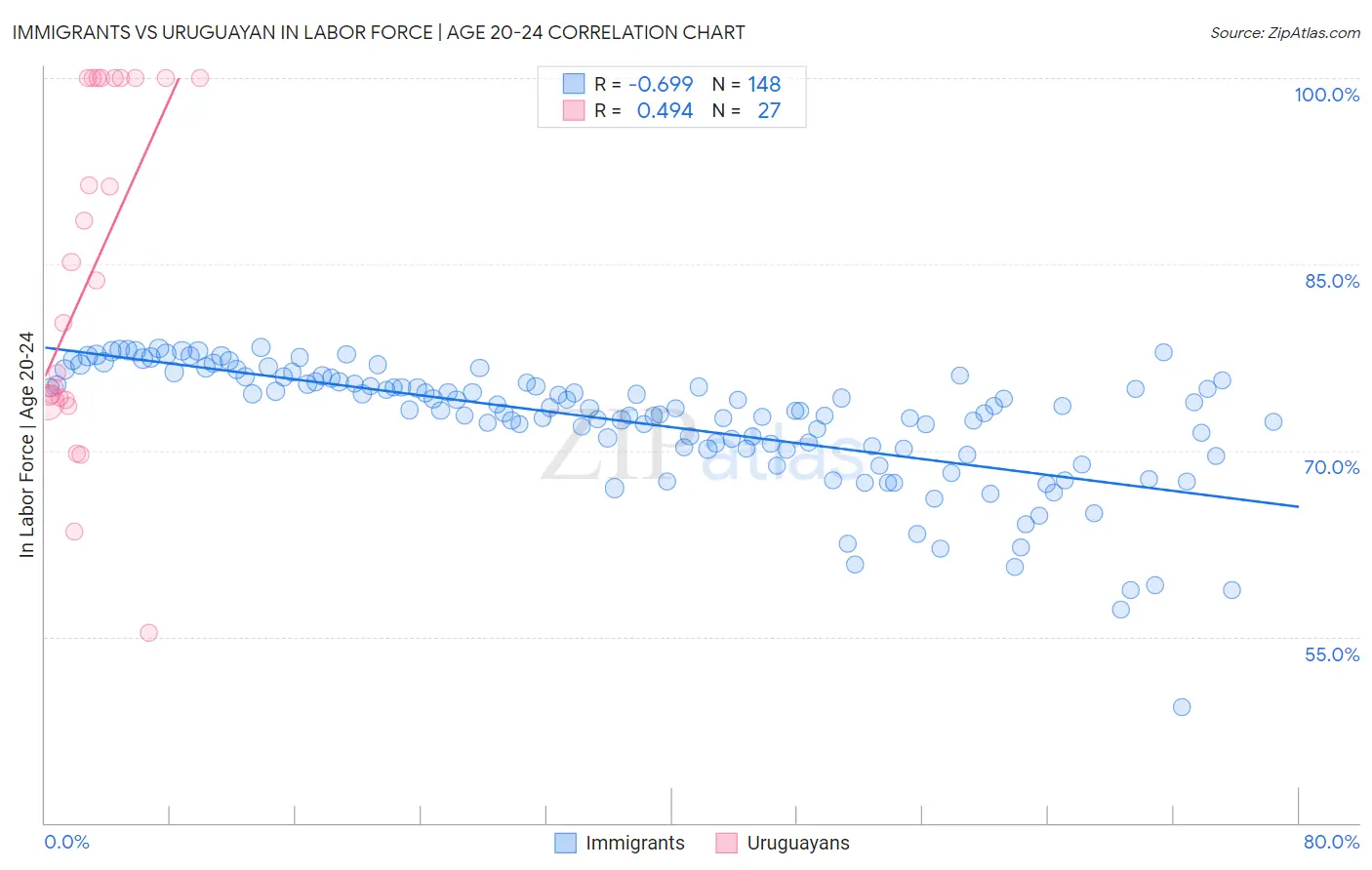 Immigrants vs Uruguayan In Labor Force | Age 20-24