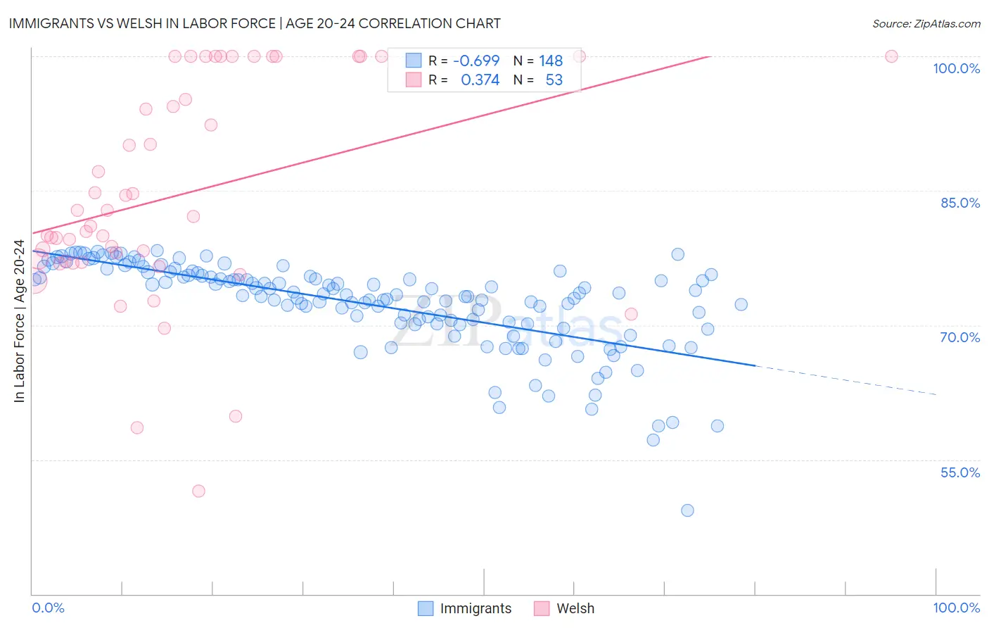 Immigrants vs Welsh In Labor Force | Age 20-24