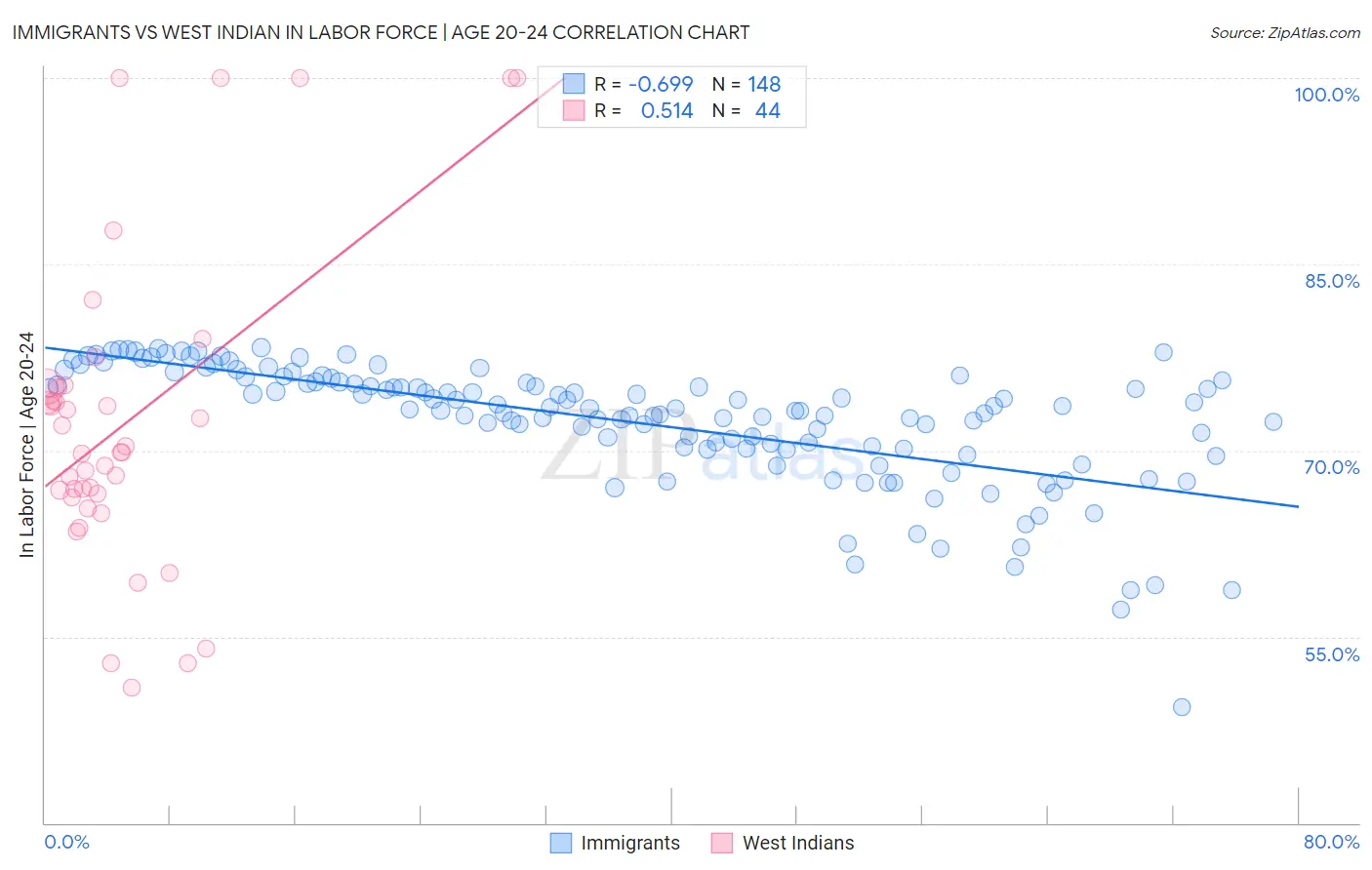 Immigrants vs West Indian In Labor Force | Age 20-24