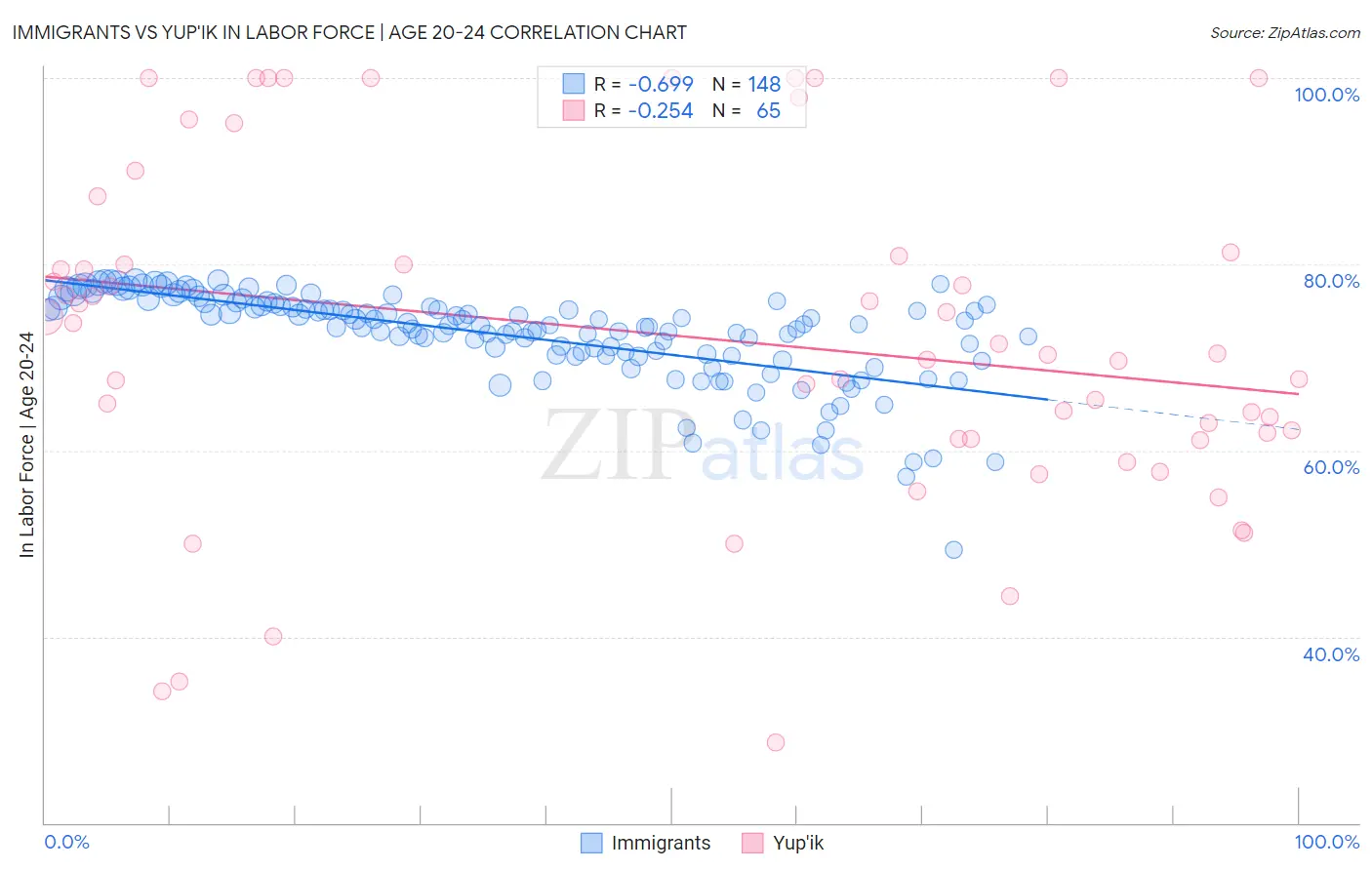 Immigrants vs Yup'ik In Labor Force | Age 20-24
