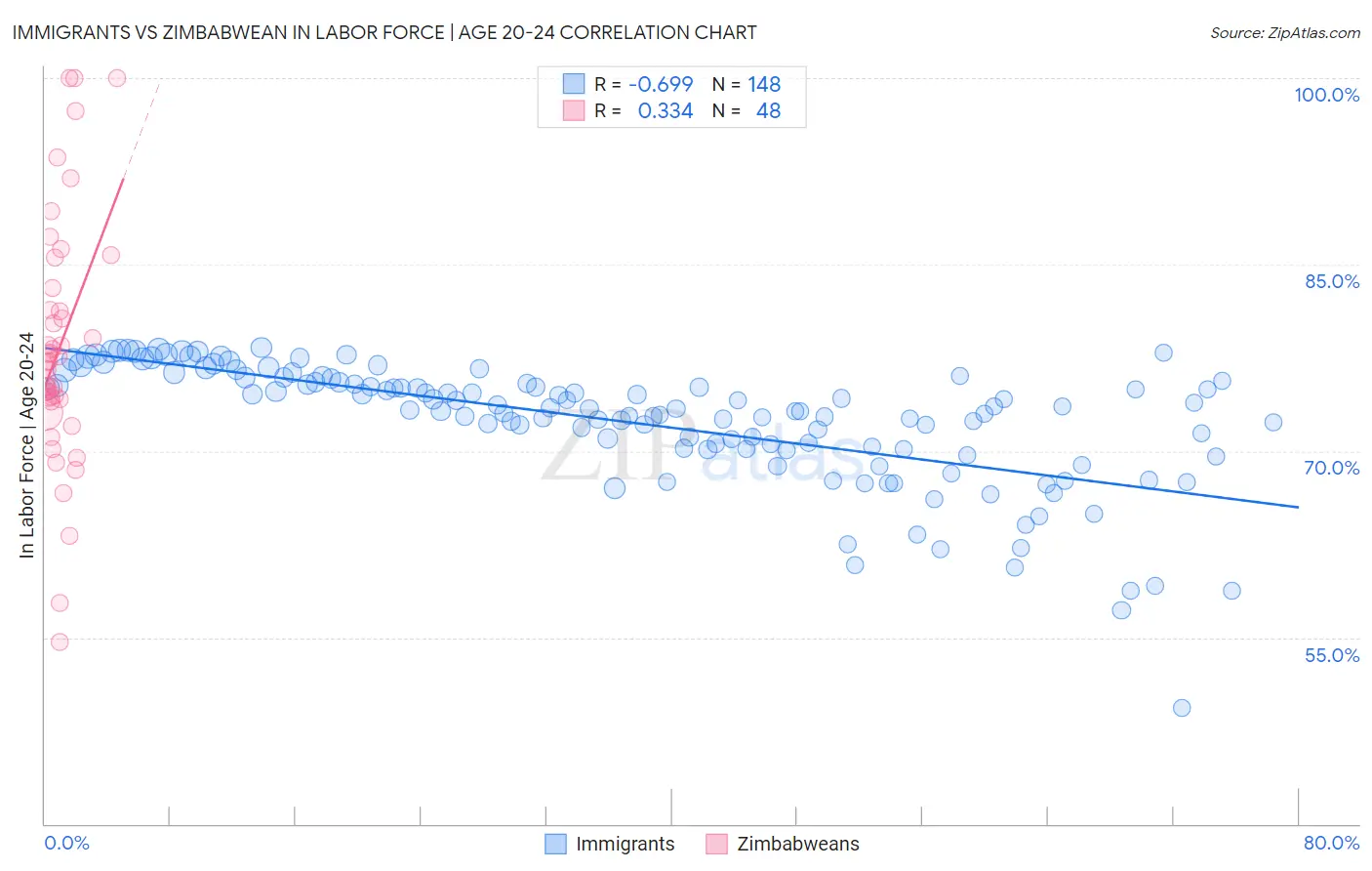 Immigrants vs Zimbabwean In Labor Force | Age 20-24