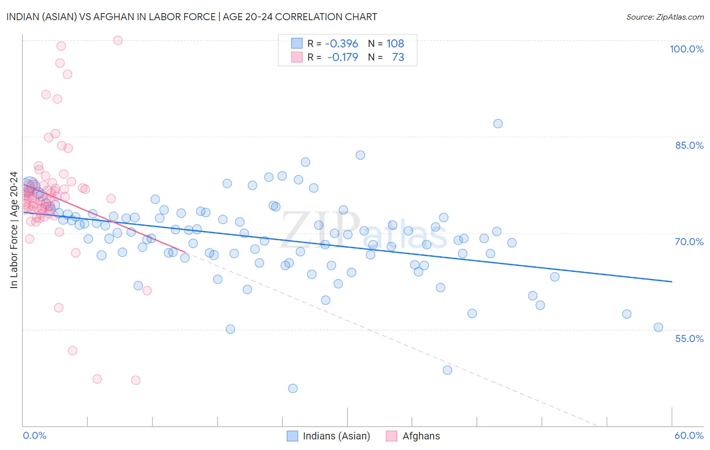 Indian (Asian) vs Afghan In Labor Force | Age 20-24