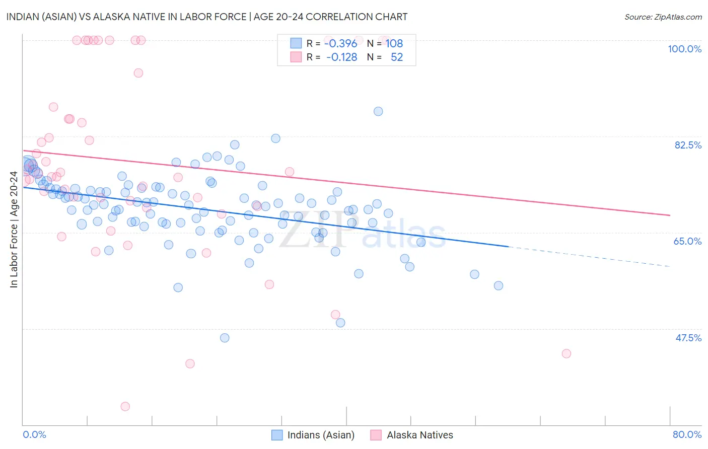 Indian (Asian) vs Alaska Native In Labor Force | Age 20-24