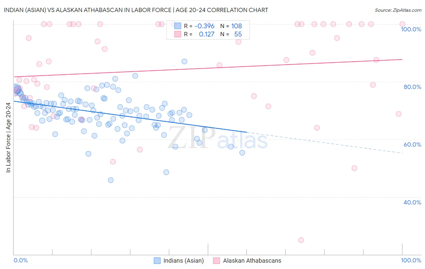 Indian (Asian) vs Alaskan Athabascan In Labor Force | Age 20-24