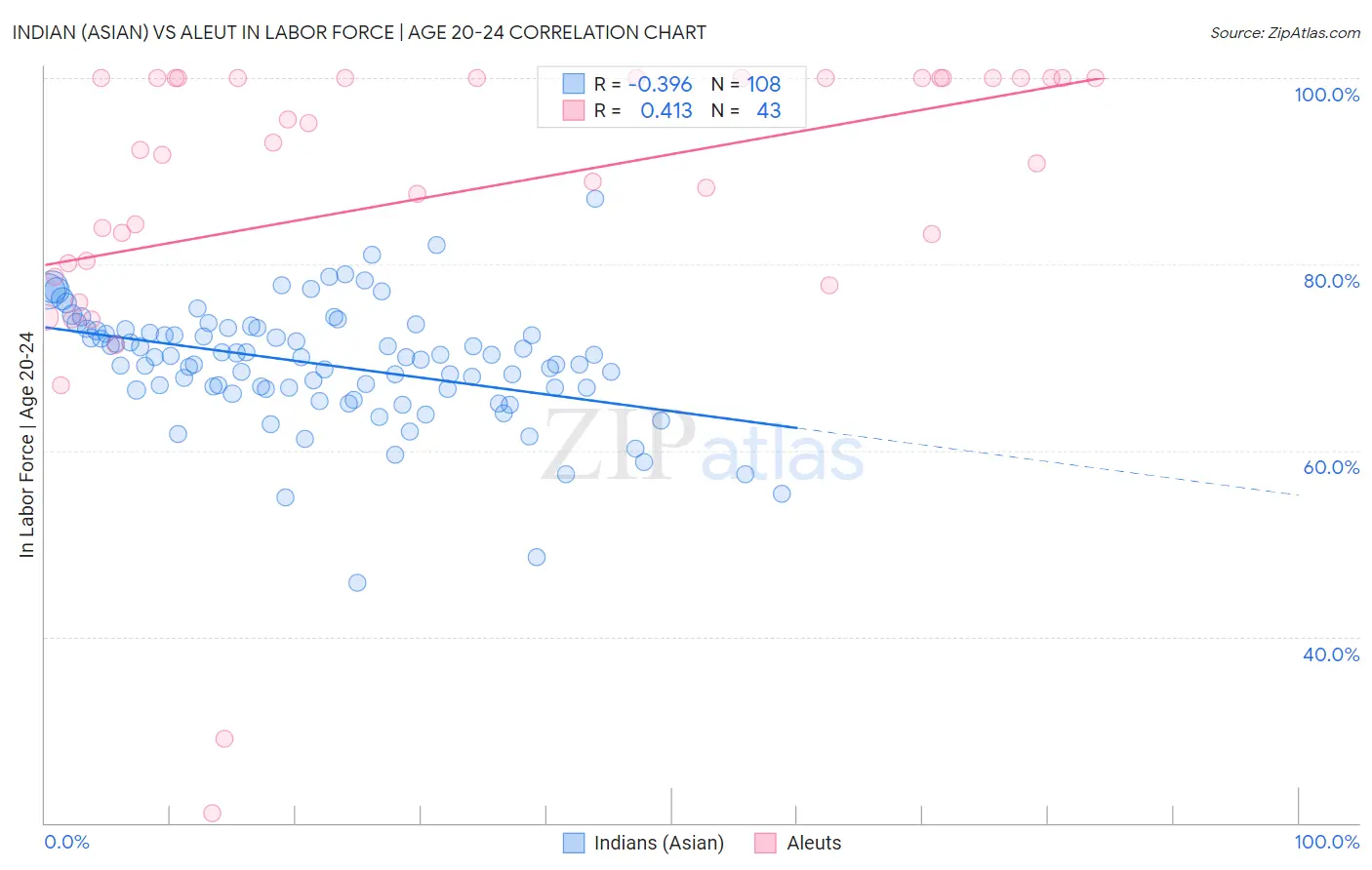 Indian (Asian) vs Aleut In Labor Force | Age 20-24