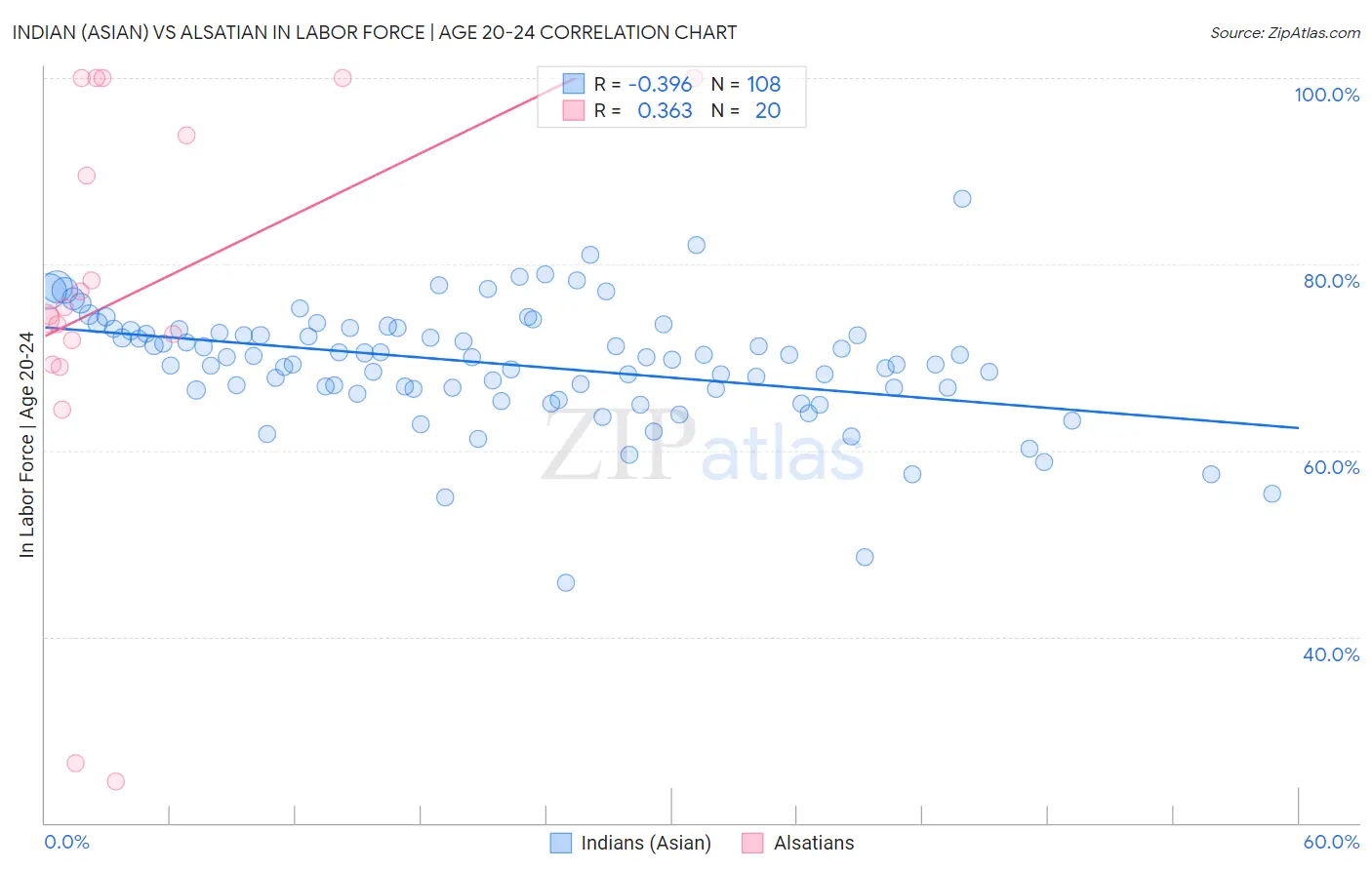 Indian (Asian) vs Alsatian In Labor Force | Age 20-24