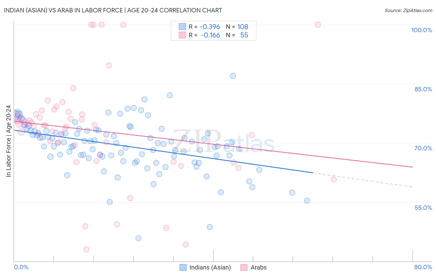 Indian (Asian) vs Arab In Labor Force | Age 20-24