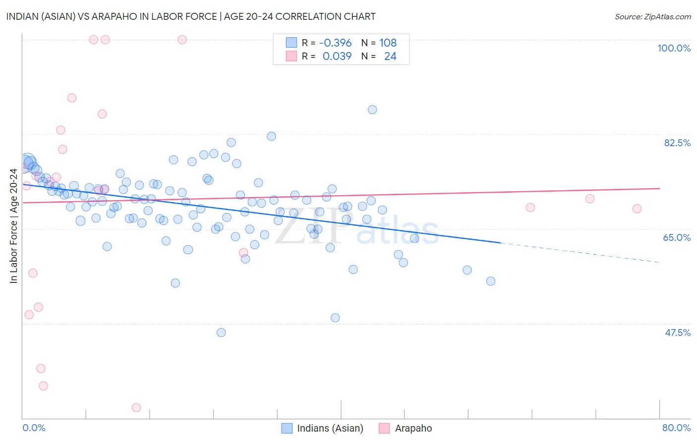Indian (Asian) vs Arapaho In Labor Force | Age 20-24