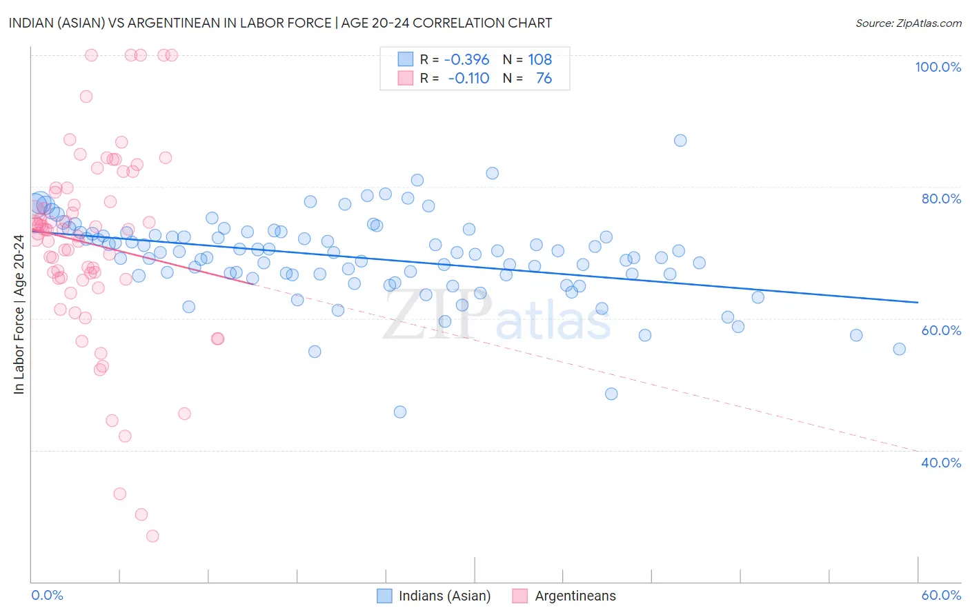 Indian (Asian) vs Argentinean In Labor Force | Age 20-24