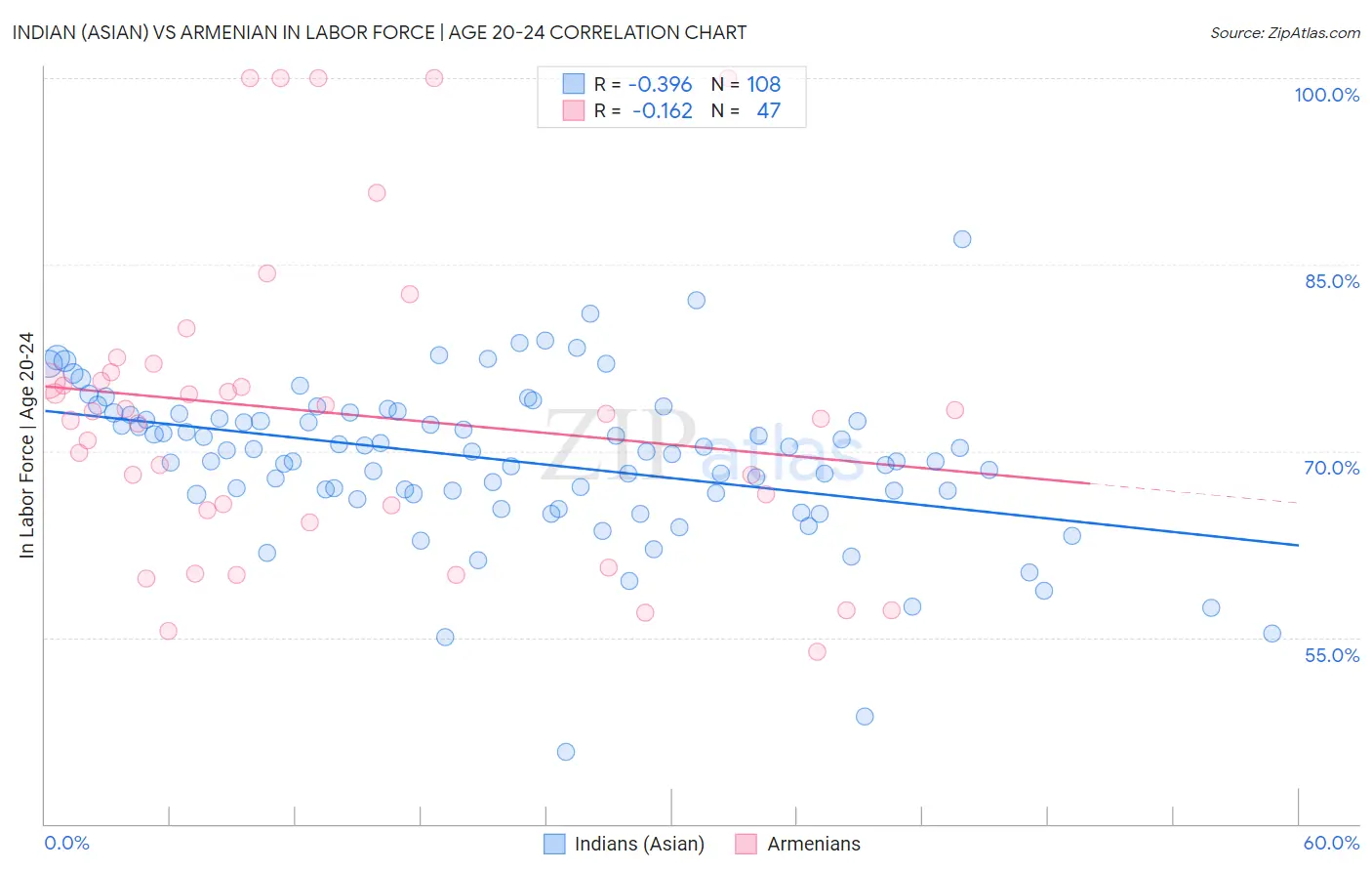 Indian (Asian) vs Armenian In Labor Force | Age 20-24