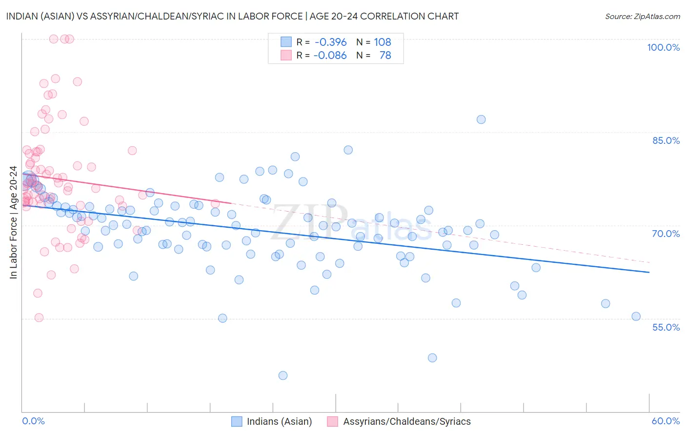 Indian (Asian) vs Assyrian/Chaldean/Syriac In Labor Force | Age 20-24