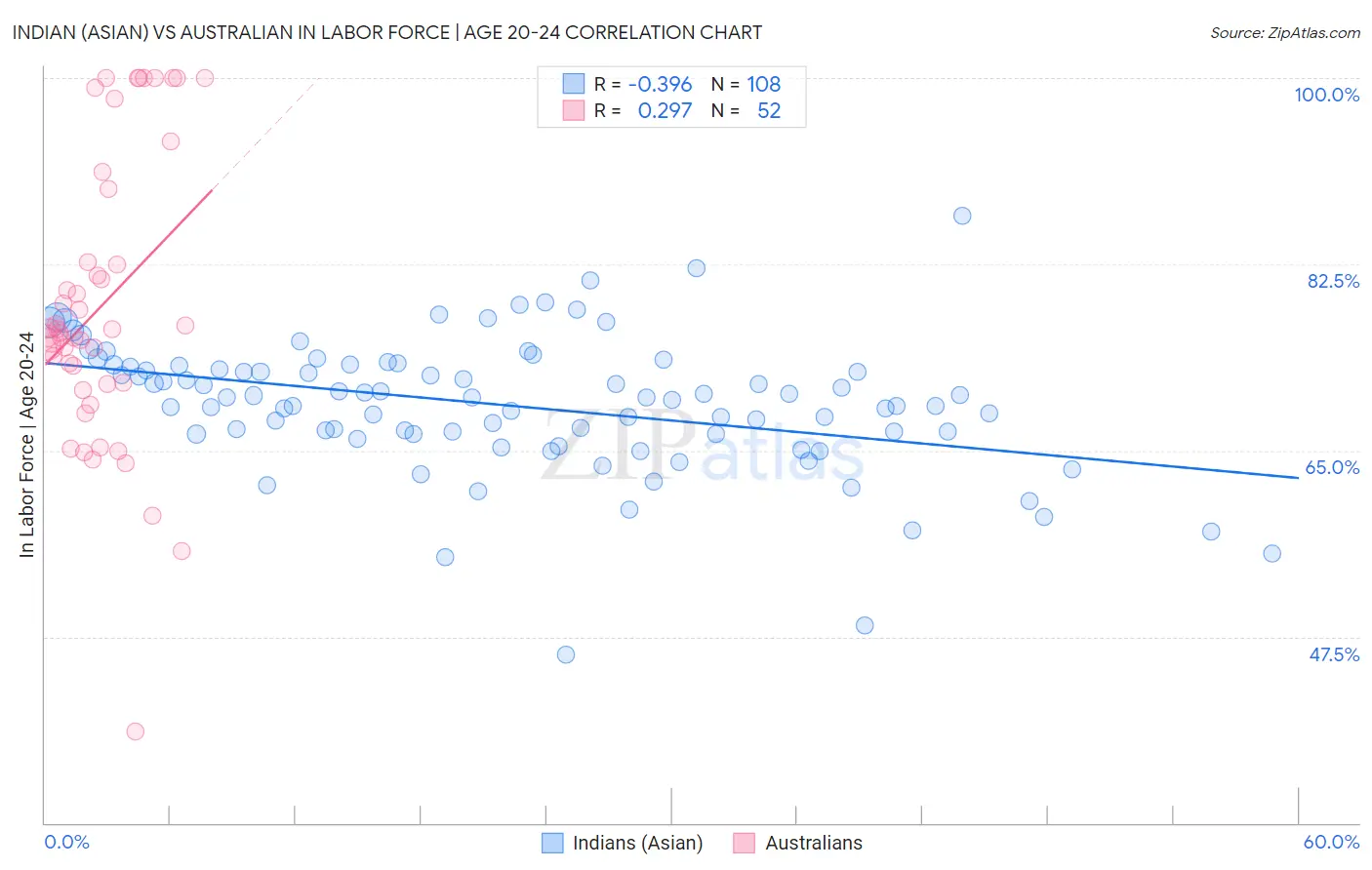 Indian (Asian) vs Australian In Labor Force | Age 20-24