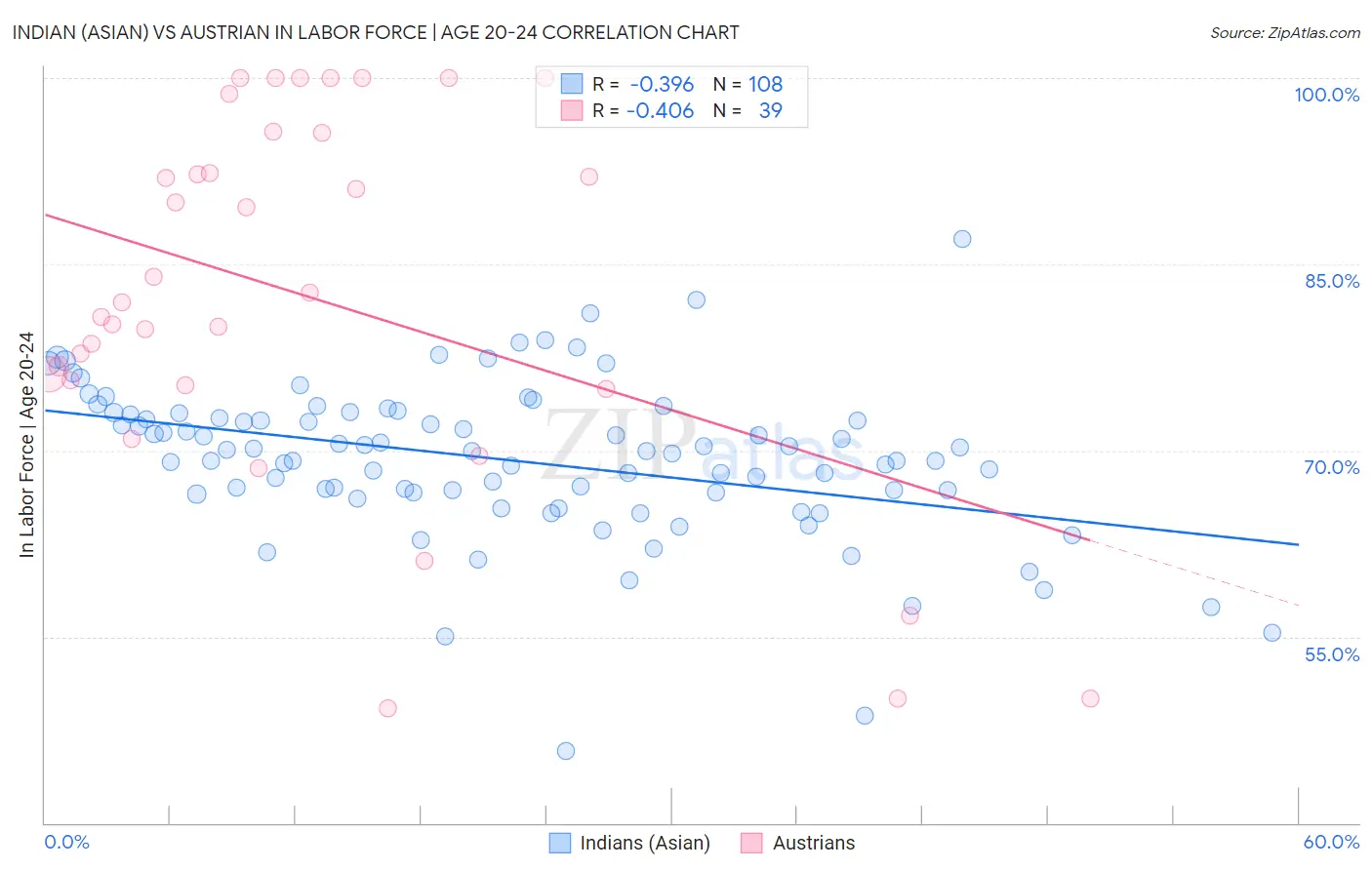 Indian (Asian) vs Austrian In Labor Force | Age 20-24