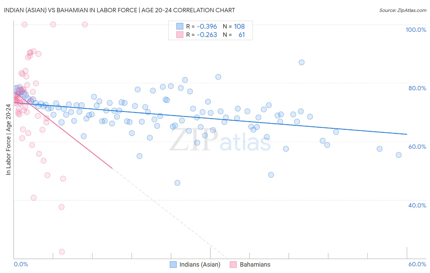 Indian (Asian) vs Bahamian In Labor Force | Age 20-24