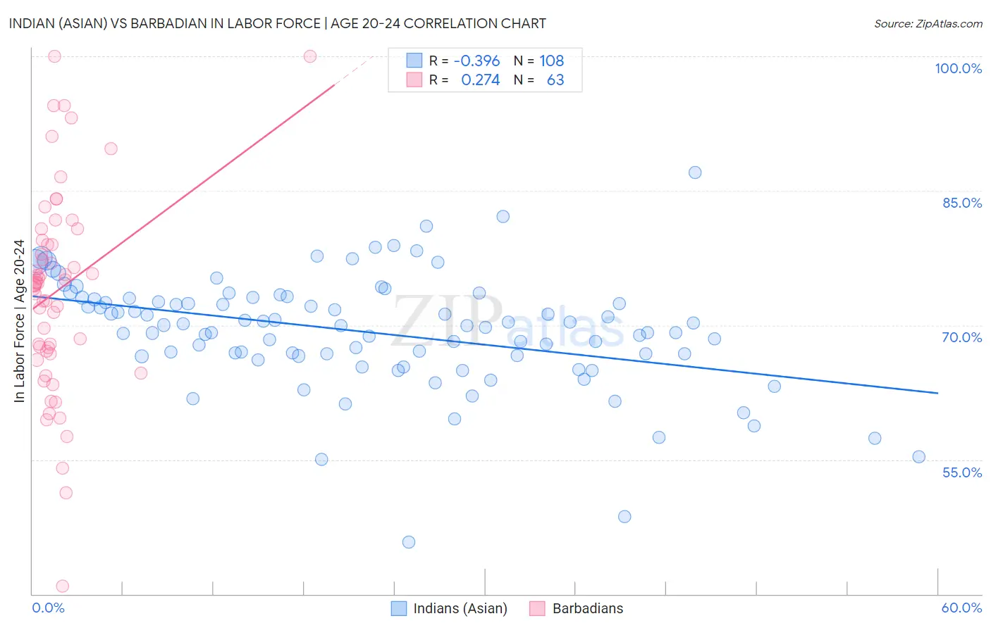 Indian (Asian) vs Barbadian In Labor Force | Age 20-24