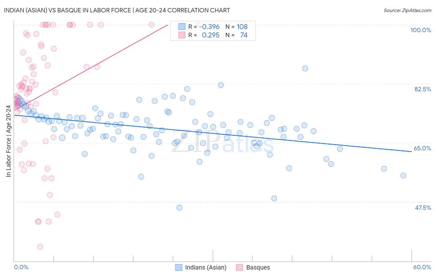 Indian (Asian) vs Basque In Labor Force | Age 20-24