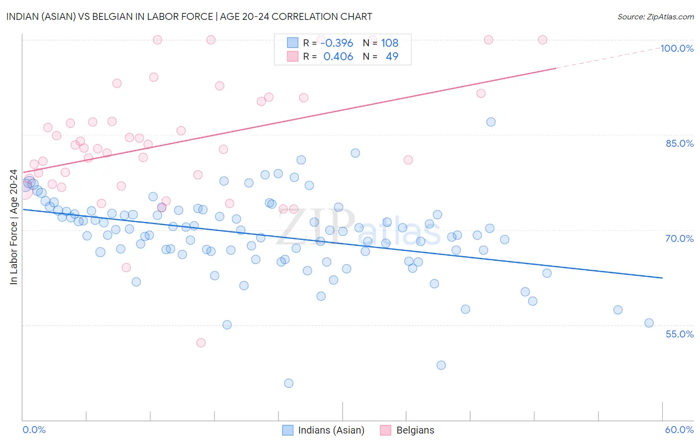 Indian (Asian) vs Belgian In Labor Force | Age 20-24
