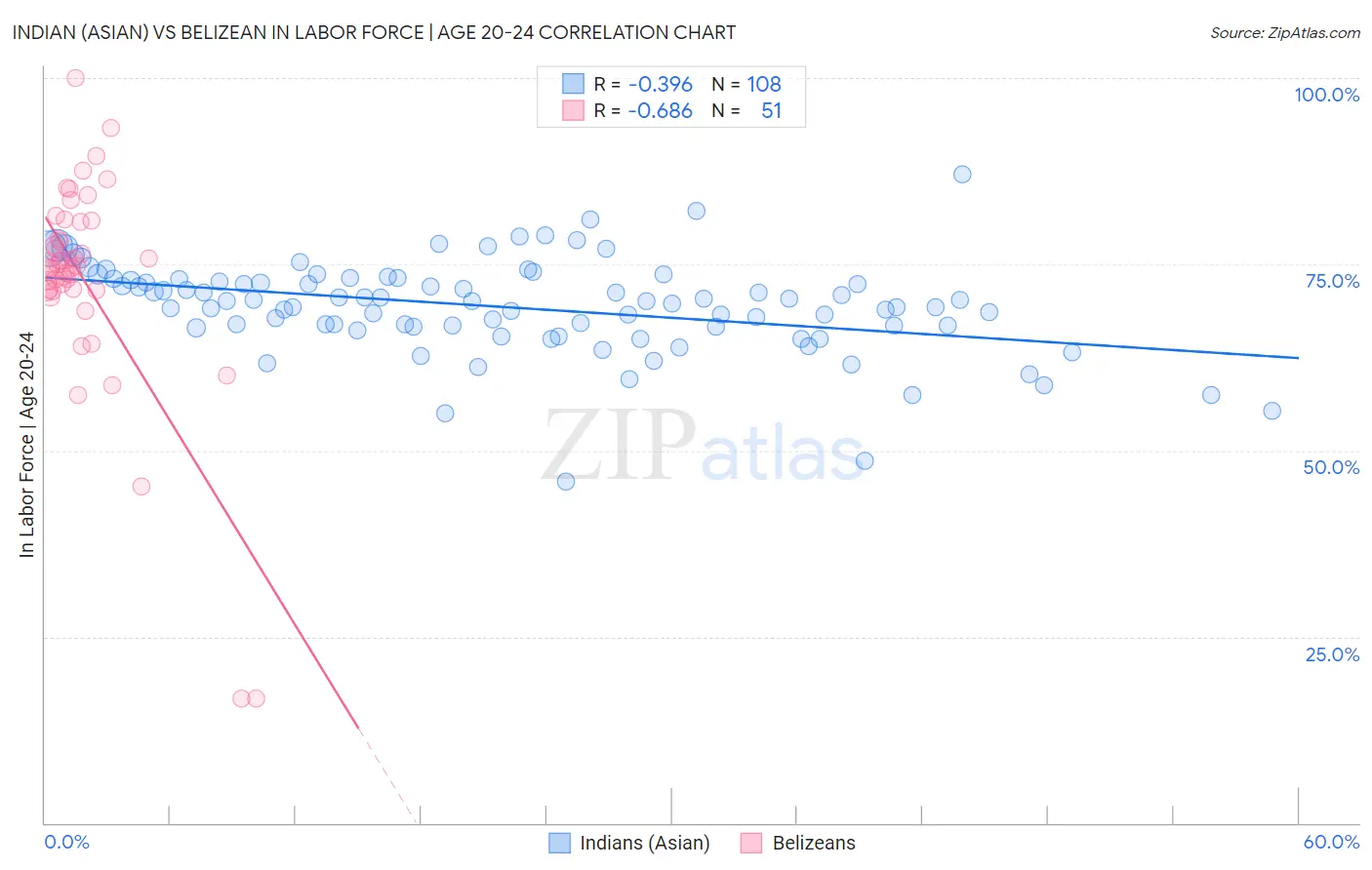 Indian (Asian) vs Belizean In Labor Force | Age 20-24