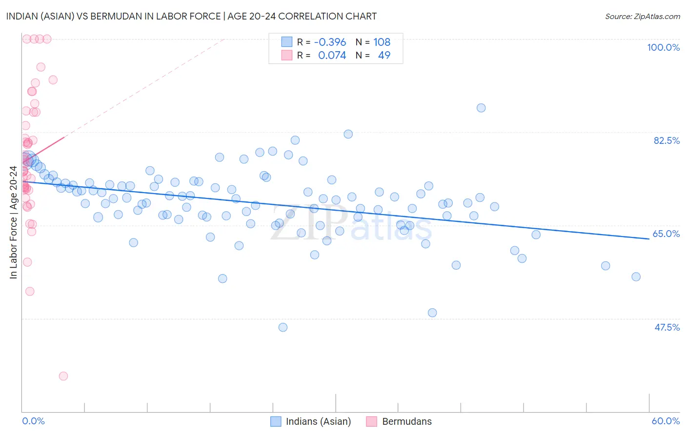 Indian (Asian) vs Bermudan In Labor Force | Age 20-24