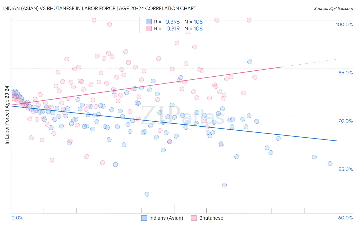 Indian (Asian) vs Bhutanese In Labor Force | Age 20-24