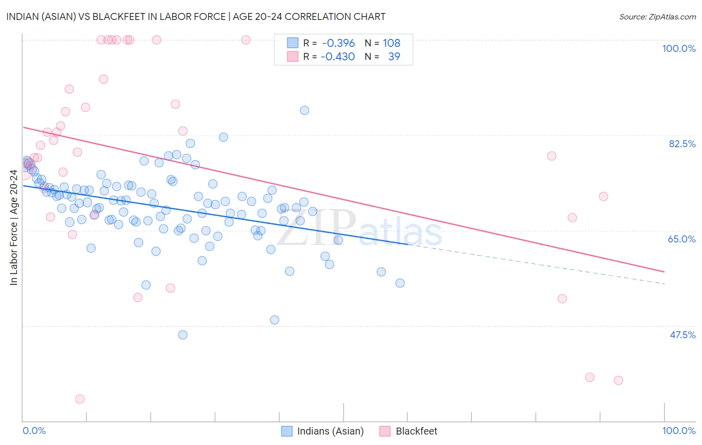 Indian (Asian) vs Blackfeet In Labor Force | Age 20-24