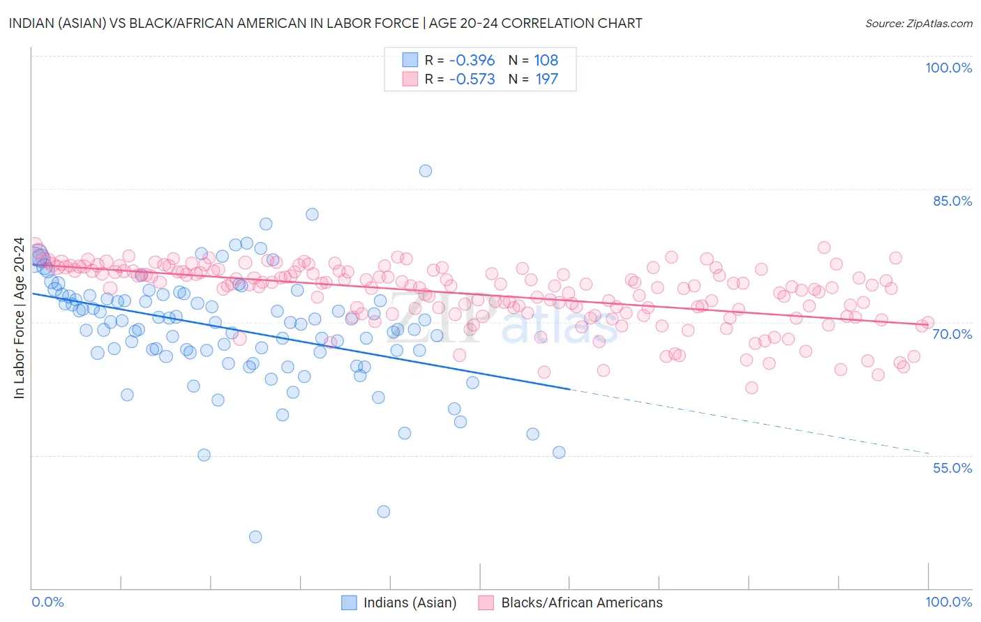 Indian (Asian) vs Black/African American In Labor Force | Age 20-24