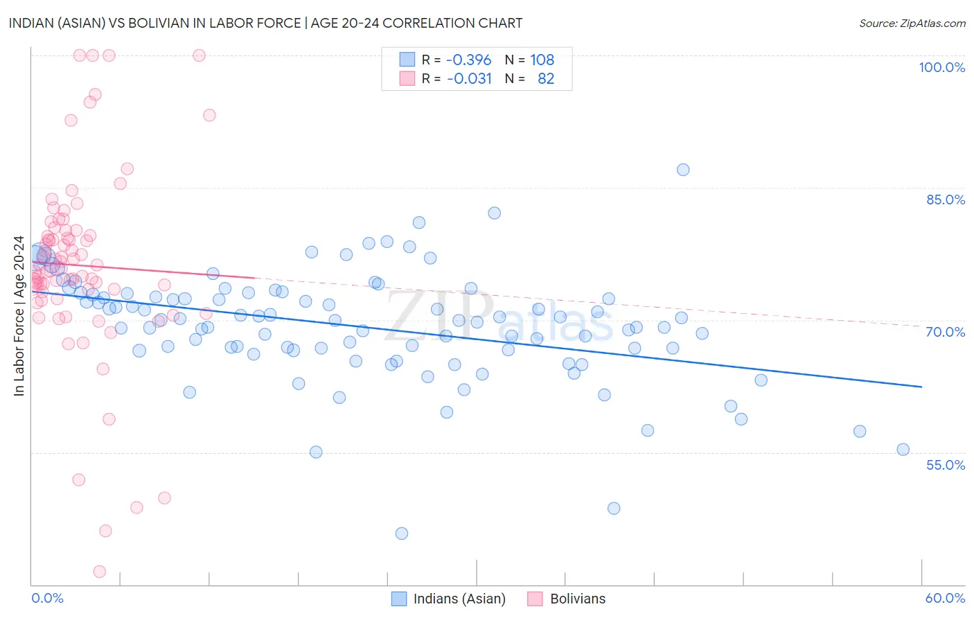 Indian (Asian) vs Bolivian In Labor Force | Age 20-24