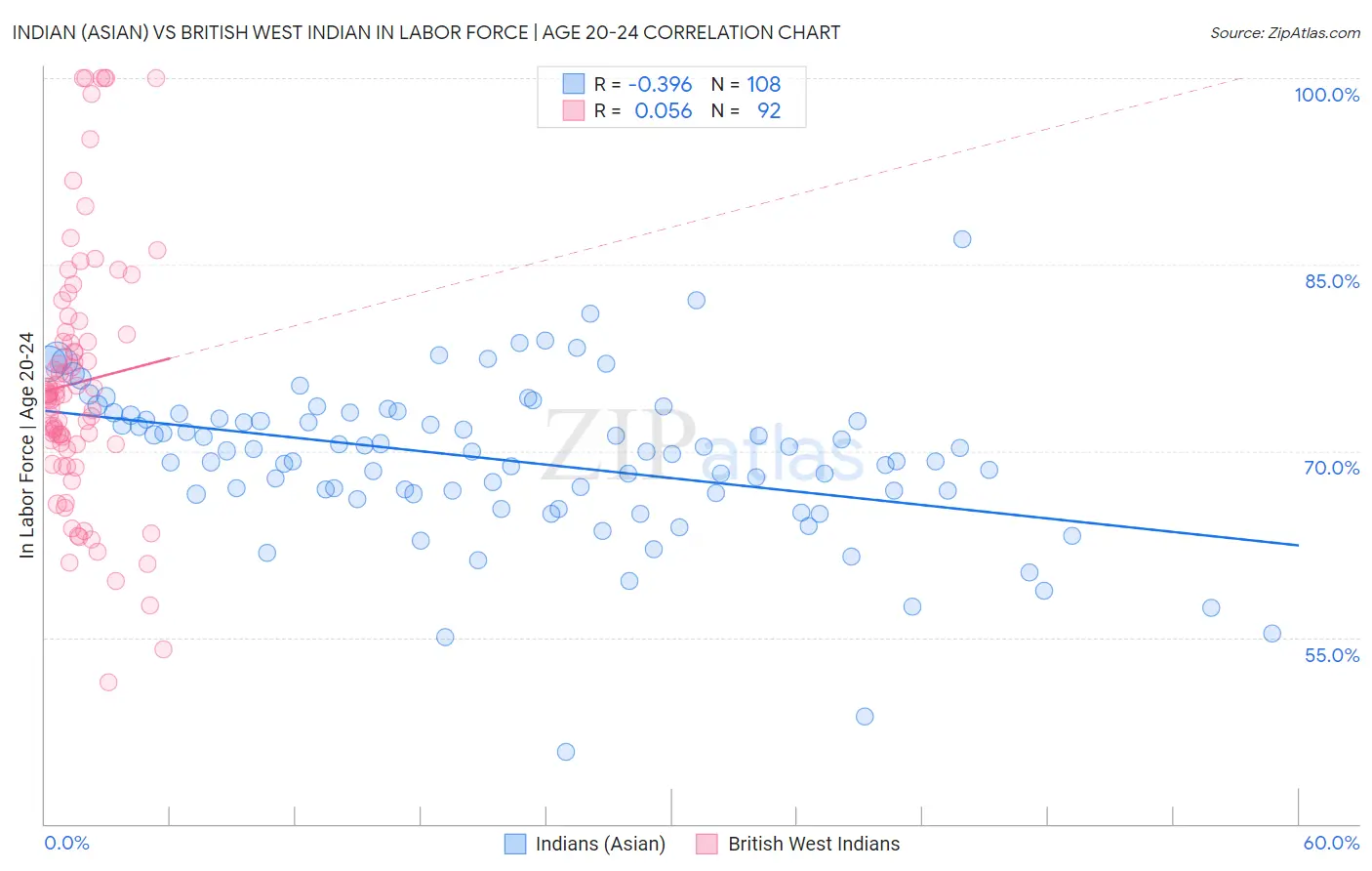 Indian (Asian) vs British West Indian In Labor Force | Age 20-24