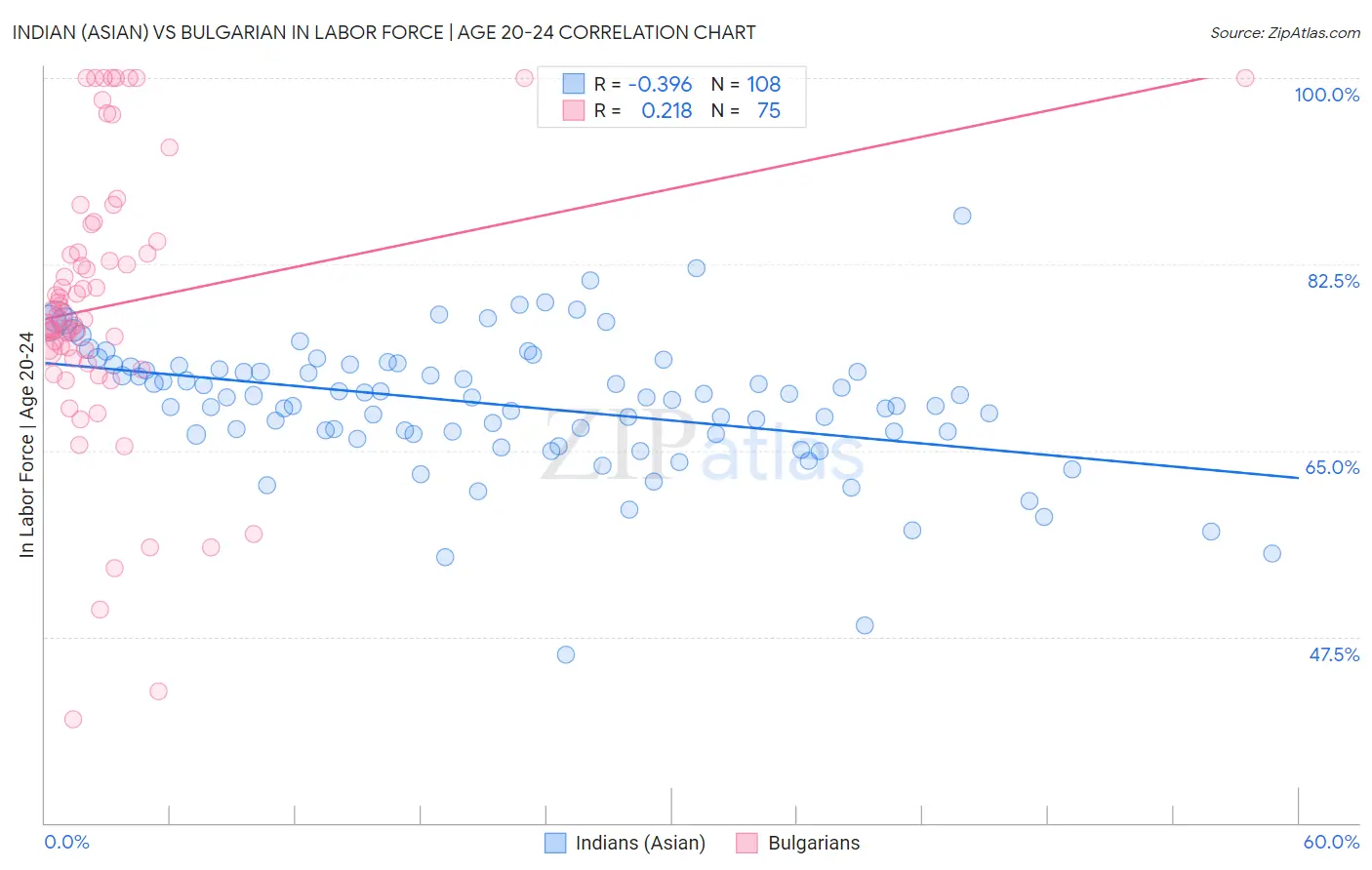 Indian (Asian) vs Bulgarian In Labor Force | Age 20-24