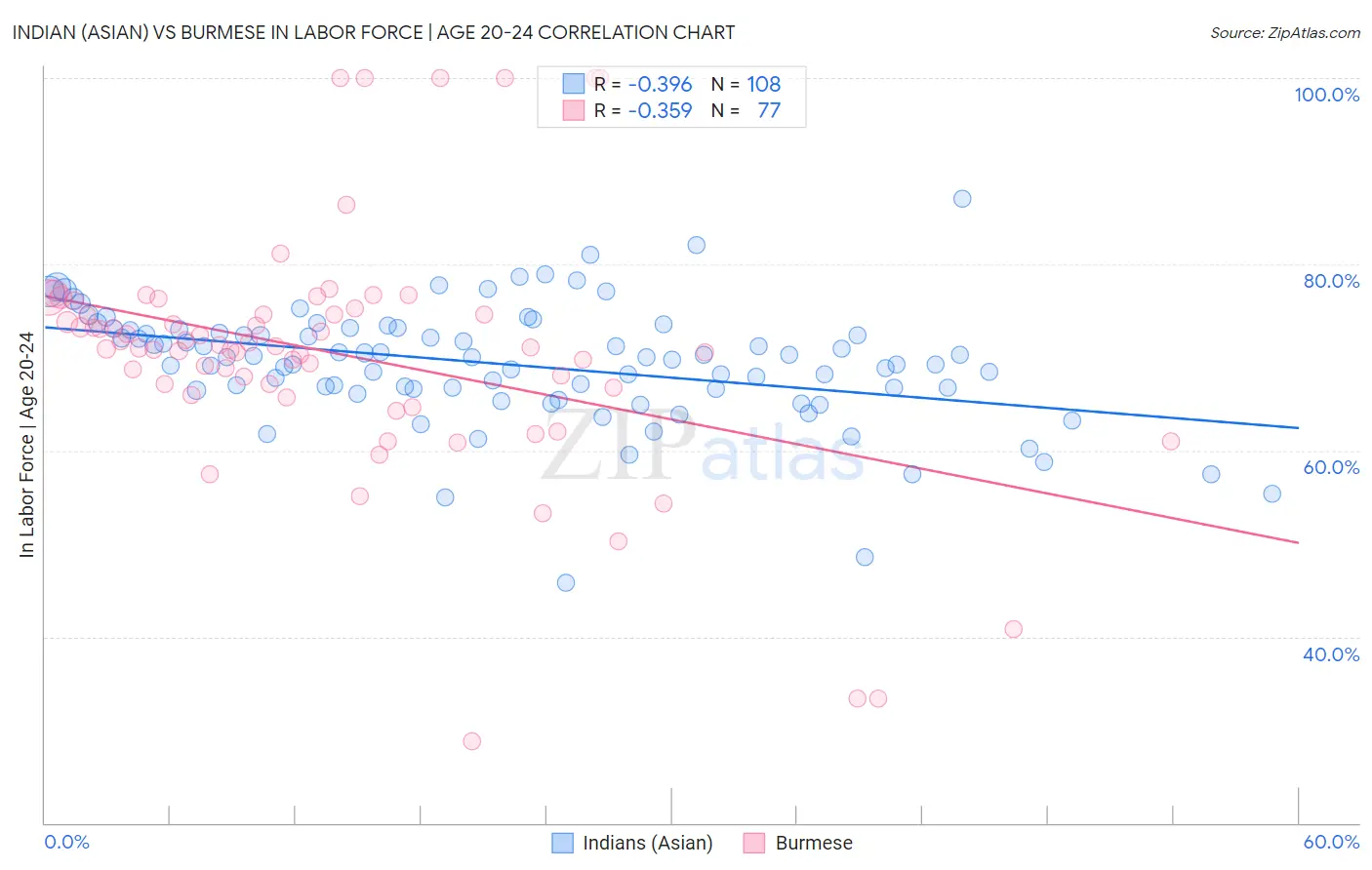 Indian (Asian) vs Burmese In Labor Force | Age 20-24