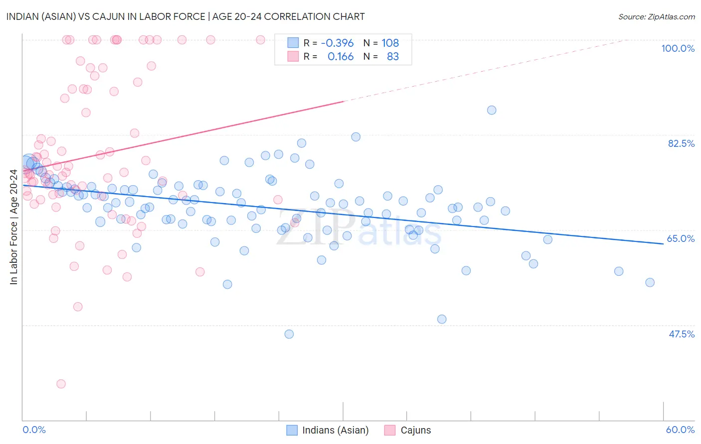 Indian (Asian) vs Cajun In Labor Force | Age 20-24